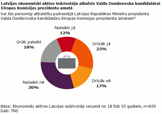 Iedzīvotāji neatbalsta Dombrovska kandidatūru EK prezidenta amatam