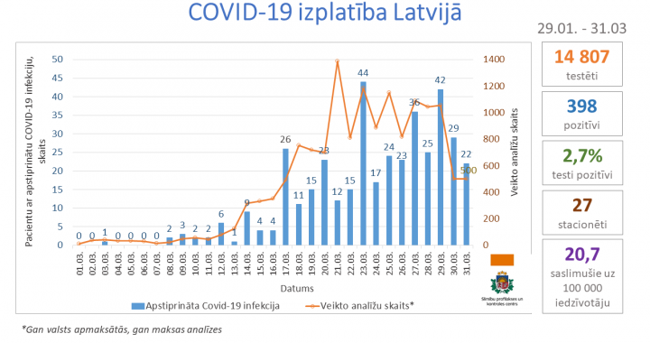 Līdz šim Latvijā no Covid-19 varētu būt atveseļojušies aptuveni 30 cilvēki; pašizolācijā atrodas vismaz 2200