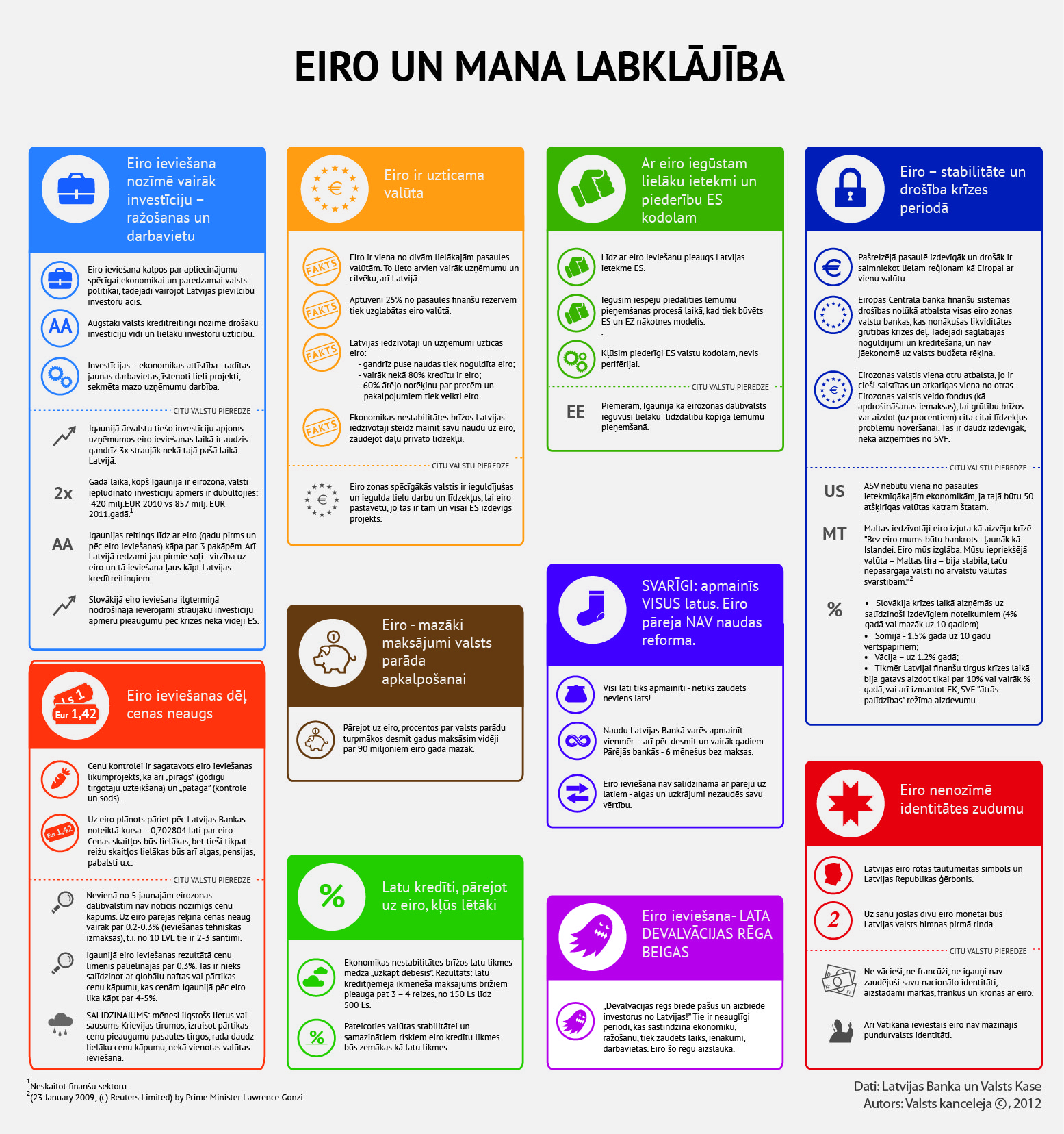Infografika: Eiro ieviešanas ieguvumi un sekas